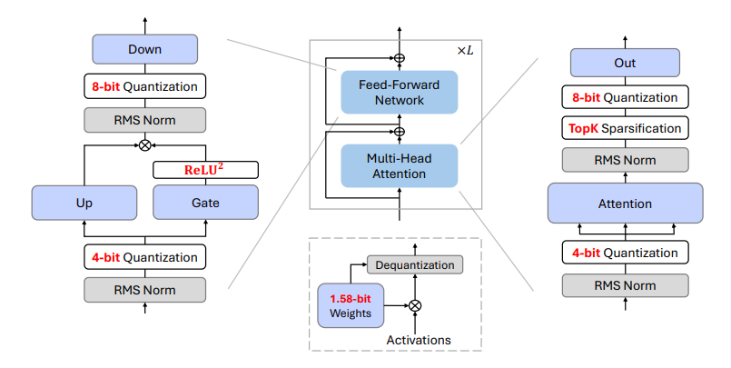 BitNet