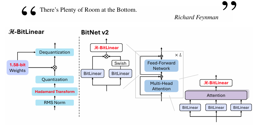 BitNet